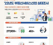 부동산서비스 업체 27만 8000개…40%가 ‘공인중개업’