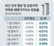 아파트 가격 15주째 하락…강원 나홀로 상승