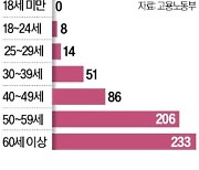 중대재해 사망 40%가 60세 이상…건설사 "고혈압 질환자 안 뽑아요"