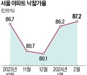 서울 아파트 경매 기지개…낙찰가율 16개월 만에 최고