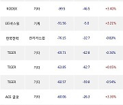 08일, 거래소 기관 순매도상위에 서비스업 업종 2종목