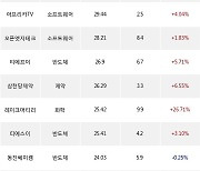 08일, 코스닥 기관 순매수상위에 반도체 업종 11종목