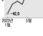 반도체·車수출 호조…경상수지 9개월째 흑자