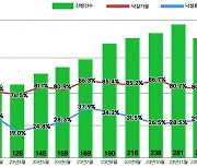 서울 아파트 경매 낙찰가율 87.2%…목동·용산·강남 3구 주도