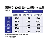 고신용자, '고금리' 카드론 써도 부담 적네…1년 새 금리 '뚝'