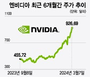 엔비디아 1000달러 향해 달려가는데…이달 18일 고점 전망[오미주]