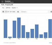 미국 1월 이어 2월도...일자리 서프라이즈