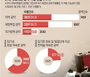 [단독] 21대 의원 ‘1인당 10조 공약’질러놓고… 집행은 ‘반타작’