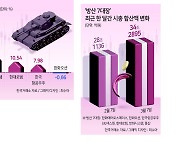 ‘방산 7대장’ 시총 한달새 6.2조 늘었다