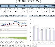 지난달 채권 발행 8조 증가…"회사채 발행 호조 지속"