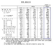 1월 경상수지 30억5000만달러 흑자…수출 회복에 9개월 연속 플러스