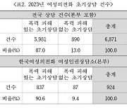 “우리 사이에 왜 그래”…여성들, 가까운 사람이 더 무섭다