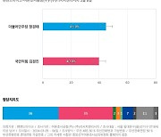 [서울 동대문을] 더불어민주당 장경태 45%, 국민의힘 김경진 40%