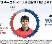 이강인, 대표팀으로 뽑아야 하나…‘찬성’ 47% VS ‘반대’ 41%