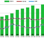 경매 문턱 높아졌다···서울 아파트 낙찰가율 1년4개월만에 최고