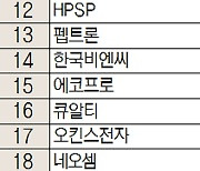 [주식 초고수는 지금] 삼성이 콕 집은 레인보우로보틱스, 순매수 1위