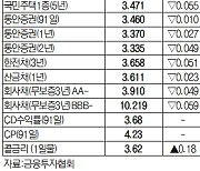 [데이터로 보는 증시]채권 수익률 현황(3월 8일)