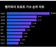 임영웅, 1위 자리 탈환했다