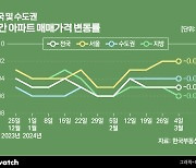 '매매 약' '전세 강' 흐름 깨질까? '금리인하' 없인…