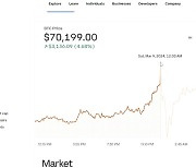 비트코인 사상 첫 7만 달러 '터치'…3일 만에 신고점 후 하락