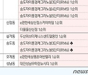 [분양캘린더]'송도자이풍경채그라노블' 등 전국 13개 단지 1만979가구 분양