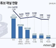 '유튜브 진심' 콘텐츠 쏟아내는 K-방산…"여기 순위는 실적과는 달라요"