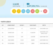 로또 1110회 당첨번호+당첨지역…같은 곳서 수동 1등 '눈길'