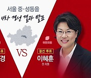 하태경·이혜훈 결선 투표 ...이언주, 용인정 본선행