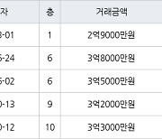 대구 황금동 캐슬골드파크 50㎡ 2억9000만원에 거래