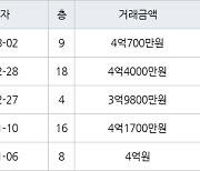 수원 원천동 원천레이크파크 59㎡ 4억700만원에 거래