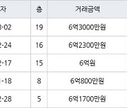 인천 원당동 검단호반써밋1차 72㎡ 6억3000만원에 거래