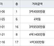 수원 영통동 영통신나무실신성신안쌍용진흥 59㎡ 3억4000만원에 거래