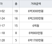 인천 원당동 검단호반써밋1차 72㎡ 6억3000만원... 역대 최고가