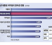 우주항공청 본부장 '연봉 2.5억'…대통령만큼 받는다