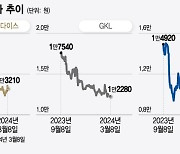 중국인들 줄었는데 경쟁사까지…난감한 카지노주