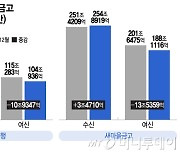 13조 수신 '썰물' 저축은행, 예대마진 4000억↑