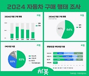 올해 車 구매 의향 묻자 50% 국산신차…30대 중고차 선호도↑