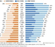 주요 20개국 시민에게 물었더니…"절반이 원자력 발전 지지"