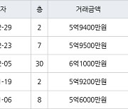 부산 화명동 화명롯데캐슬카이저 84㎡ 5억9500만원에 거래