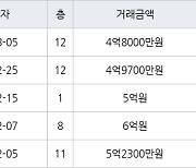 대구 황금동 캐슬골드파크 84㎡ 4억9700만원에 거래