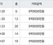 서울 영등포동 영등포푸르지오 59㎡ 8억9000만원에 거래