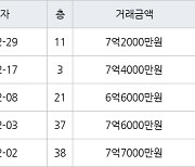 인천 송도동 송도 SK VIEW 아파트 84㎡ 7억4000만원에 거래