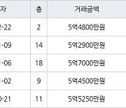 인천 논현동 한화에코메트로11단지 101㎡ 5억4800만원에 거래