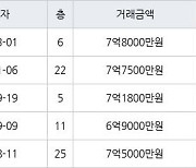 고양 중산동 일산센트럴아이파크 98㎡ 7억8000만원에 거래