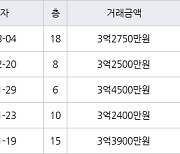 고양 풍동 풍동숲속마을8단지 59㎡ 3억2750만원에 거래