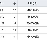 인천 만수동 만수 담방마을 아파트 49㎡ 1억8800만원에 거래