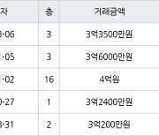 용인 보라동 민속마을현대모닝사이드 84㎡ 3억3500만원에 거래