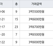 인천 동춘동 연수한양1차아파트 88㎡ 3억5500만원에 거래