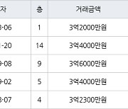 수원 영통동 영통벽적골주공9 49㎡ 3억2000만원에 거래