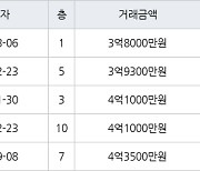 인천 당하동 원당풍림아이원아파트 109㎡ 3억8000만원에 거래